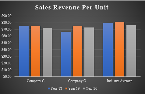 Sales revenue per unit