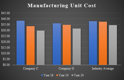 Manufacturing (COGS) unit cost