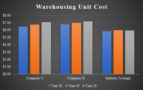 Warehousing unit cost