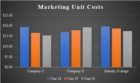 Marketing unit cost