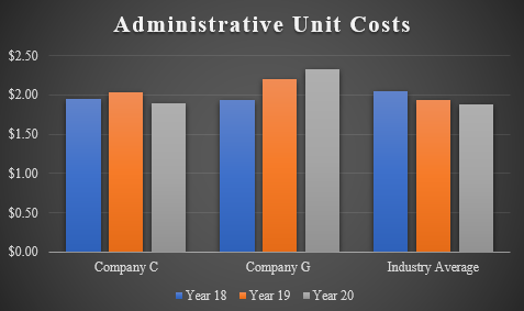 Administrative unit cost
