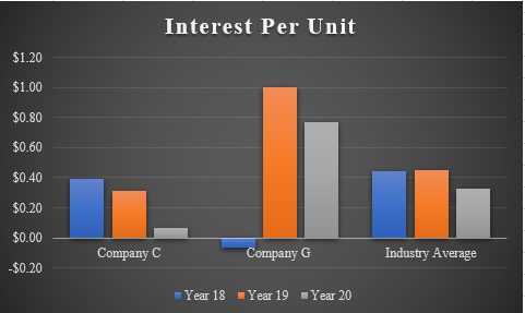 Interest unit cost