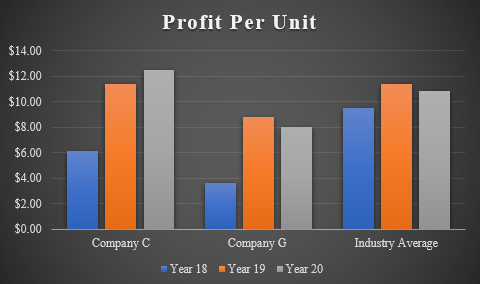 Profit per unit