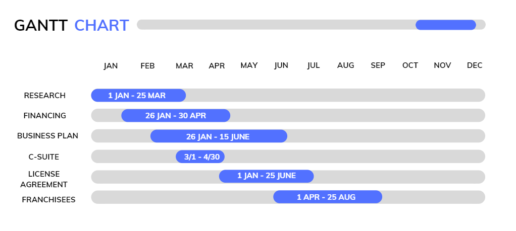 GANTT Chart for Russell and Bromley