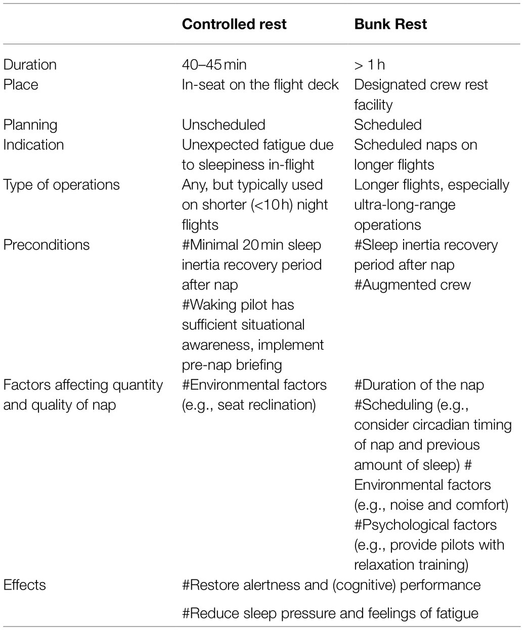 Comparison Between Controlled Rest and Bunk Rest