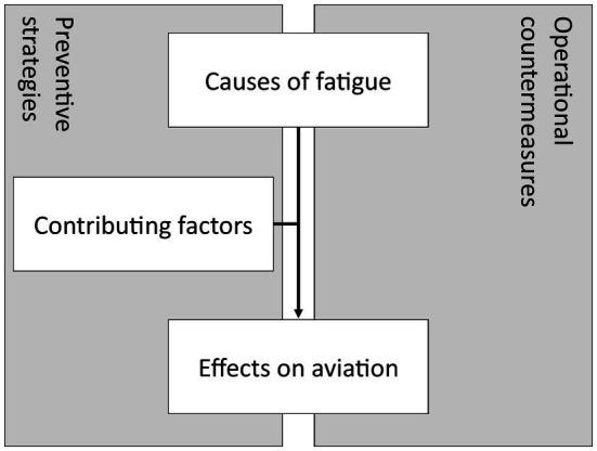 Root cause analysis of fatigue and areas of influence of fatigue management in aviation