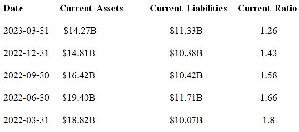 Southwest Airlines' current ratio 2010-2022