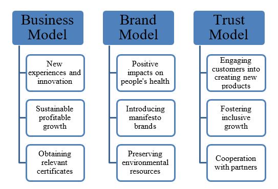 Danone’s development models