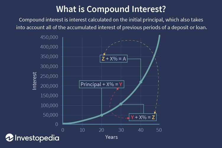 A graph of the progression of compound interest 