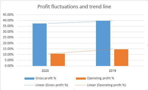 Profit Fluctuations in 2019, and 2020. Source: Equity Valuation of EasyJet Company