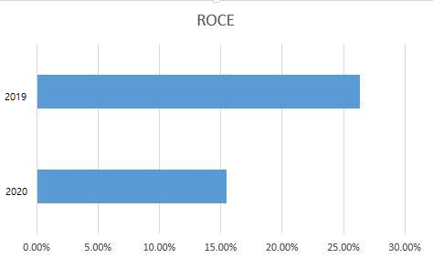 Trend Obtained for ROCE. Source: Equity Research
