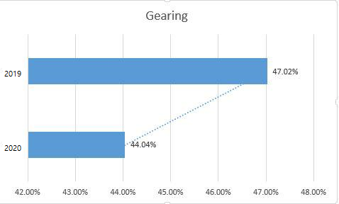 Gearing and Trend Line. Source: Equity Research
