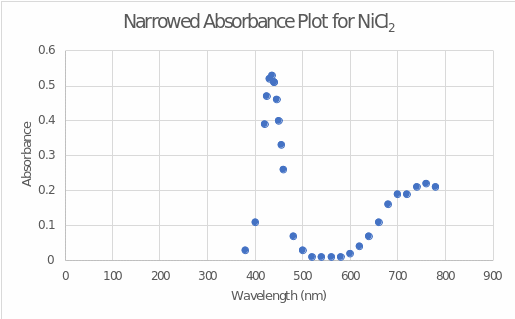 Wavelength dependence of absorbance for nickel(II) chloride, broad spectrum