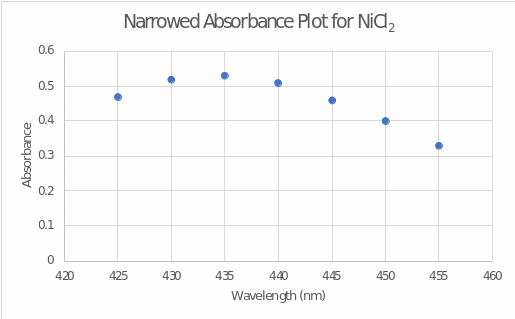 Wavelength dependence of absorbance for nickel(II) chloride, narrow spectrum