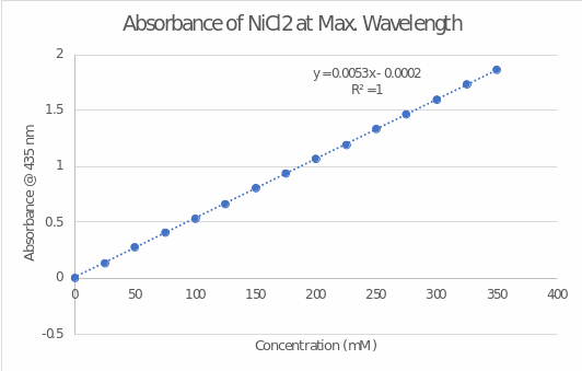 Concentration dependence of absorbance for nickel(II) chloride