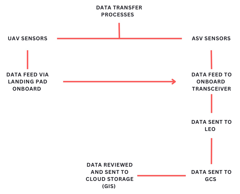 The Data Transfer Process