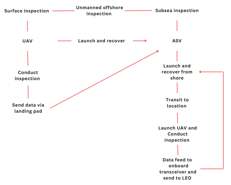 The Technology and Management Architecture