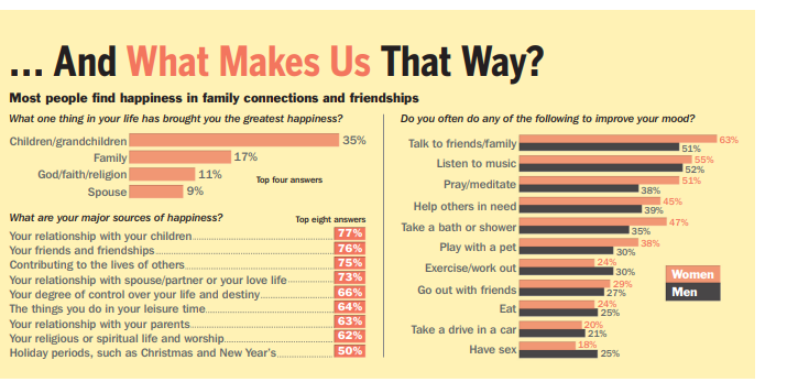 Theoretical approaches to what makes people happy