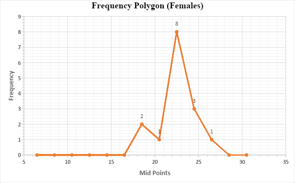 Females frequency polygon
