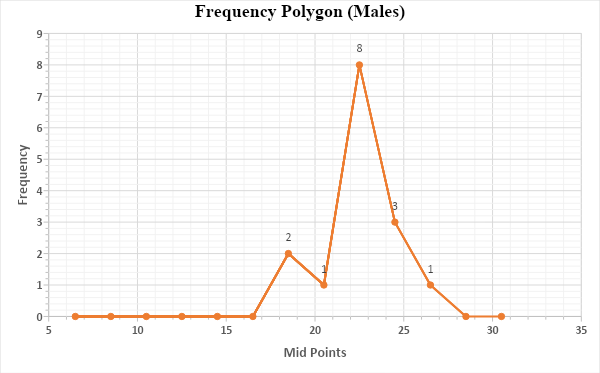 Males frequency polygon