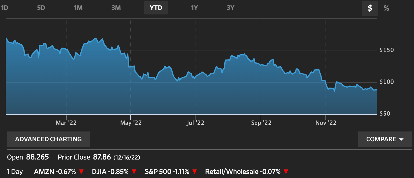 Amazon’s stock performance