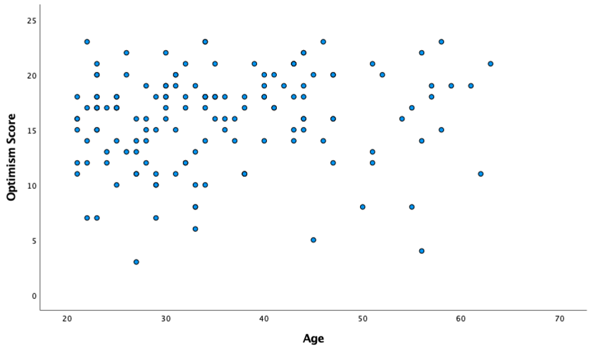 Scatter Plot for Optimism Scores and Age