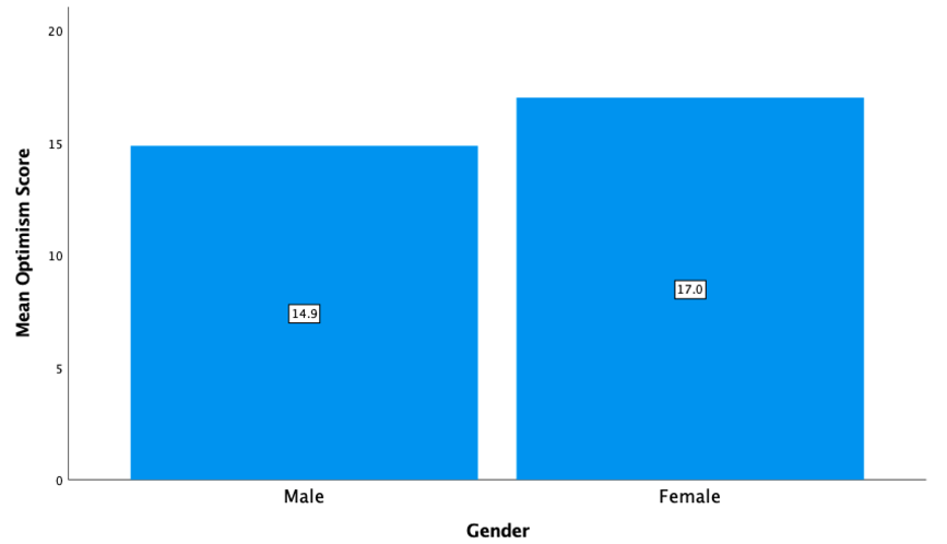 Mean Values of Optimism Depending on Sex