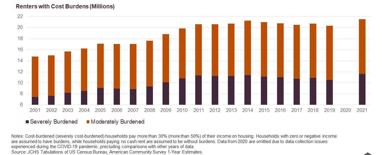 Renters with Cost Burdens