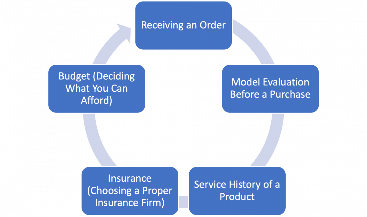 Showing Choices and Flow Processes