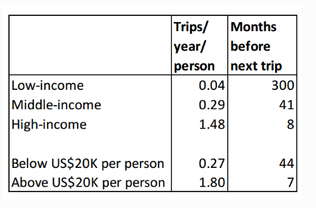 Travel Rate Base on Income.