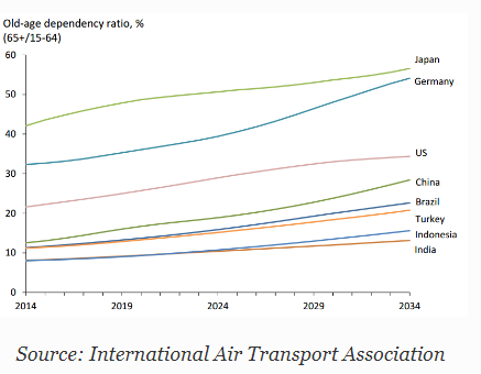Travelling as per Population Age.