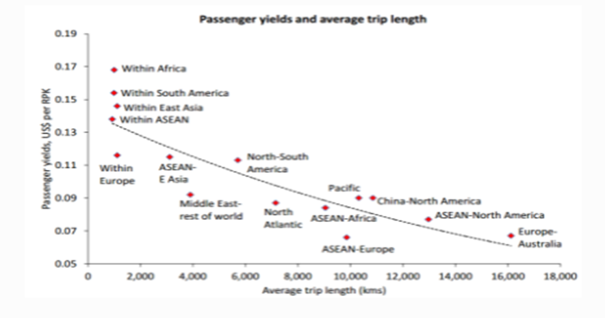Cost of Travel in the Industry.