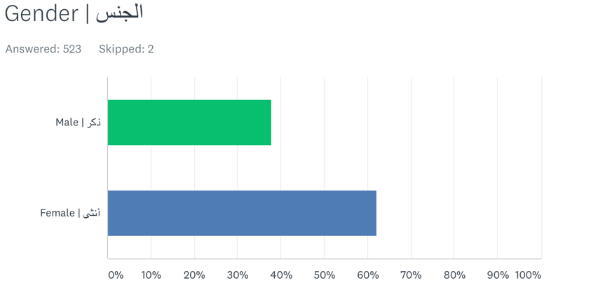 Distribution of answers (results) relative to participants' gender