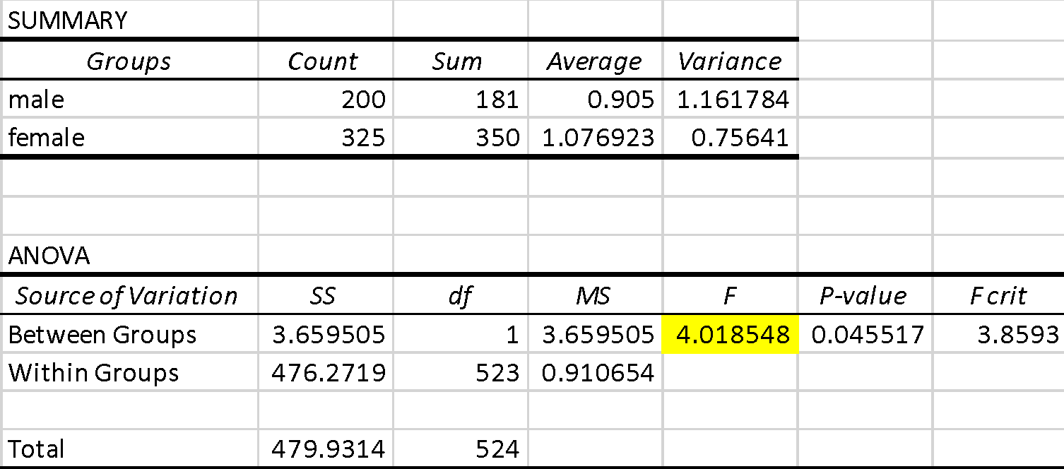 Results of ANOVA testing for the question Does tourism have a positive impact on the development of cultural well-being for the population?