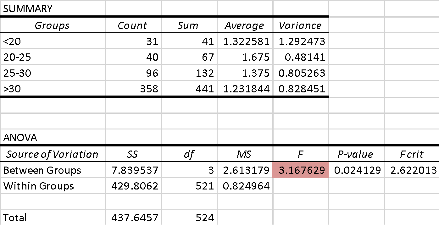ANOVA test for the question Do you think tourism has a favorable social impact on the KSA?