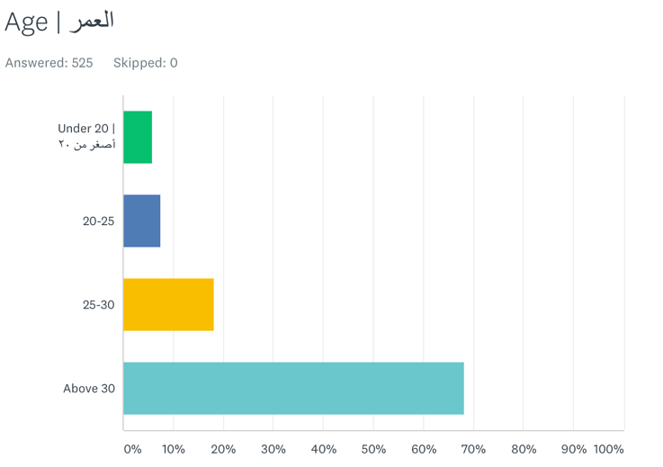 Distribution of responses (results) with respect to participants' age