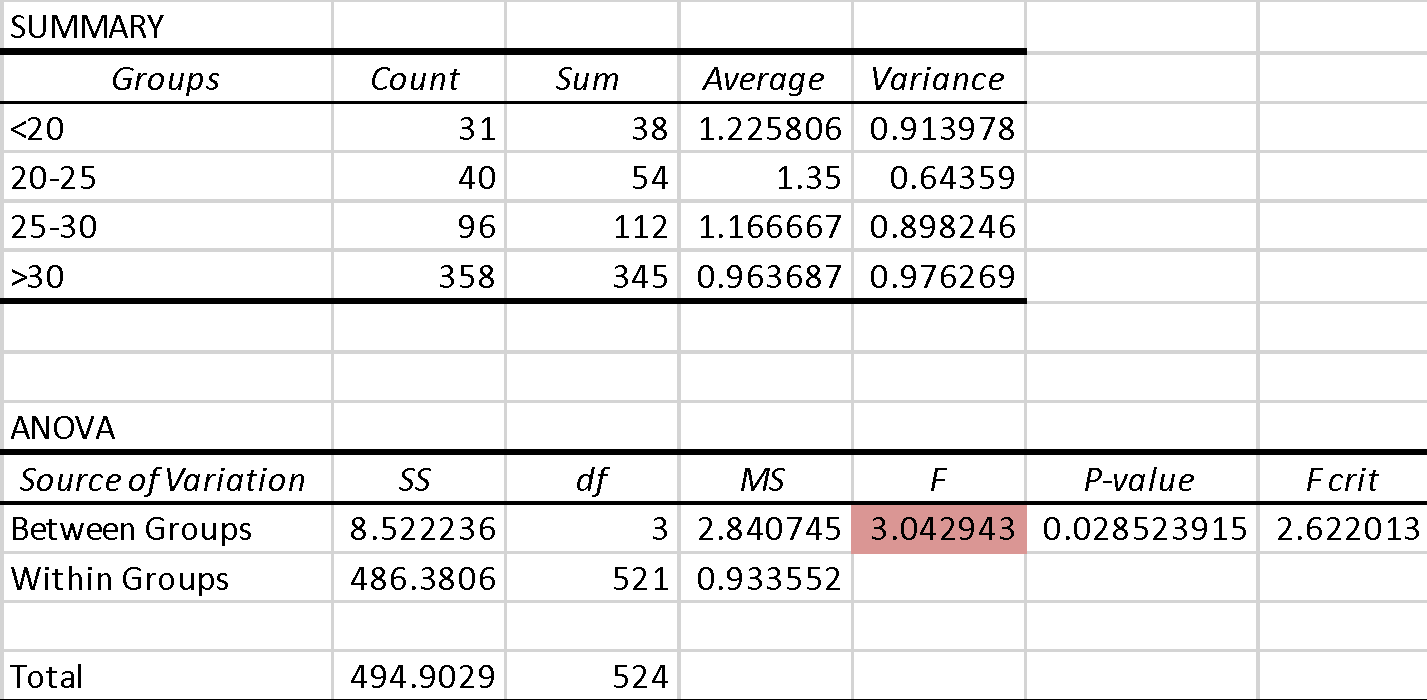 ANOVA test for Do you see a positive effect of creating so many entertainment venues?