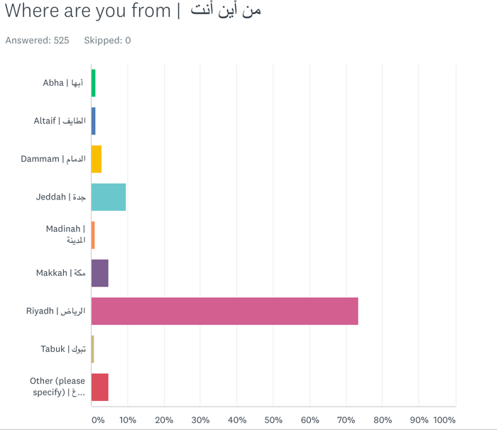 Distribution of responses (results) with respect to the location of participants