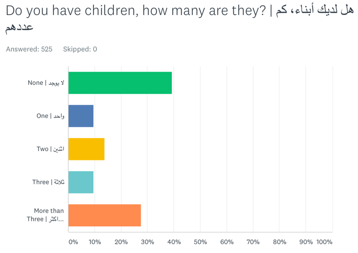 Distribution of answers (results) with regard to the number of children (if any) the participants have