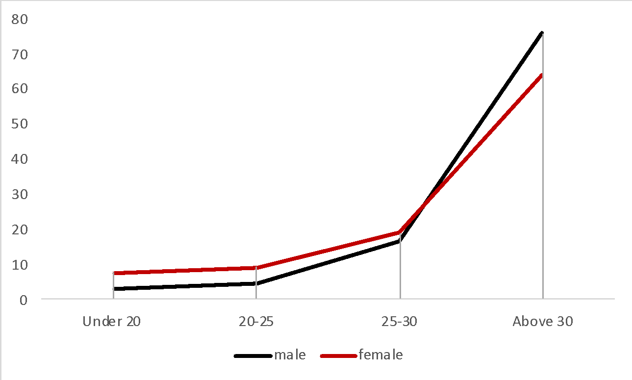 Age characteristics depending on the gender of the participants
