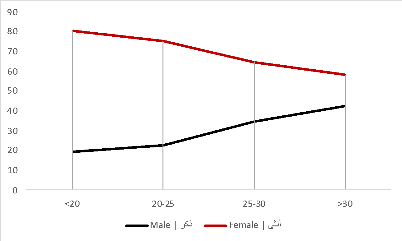 Distribution of gender as a function of age