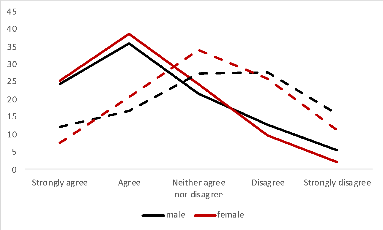 Positive (solid line) and negative (dashed line) manifestation of economic effects of tourism as a function of gender