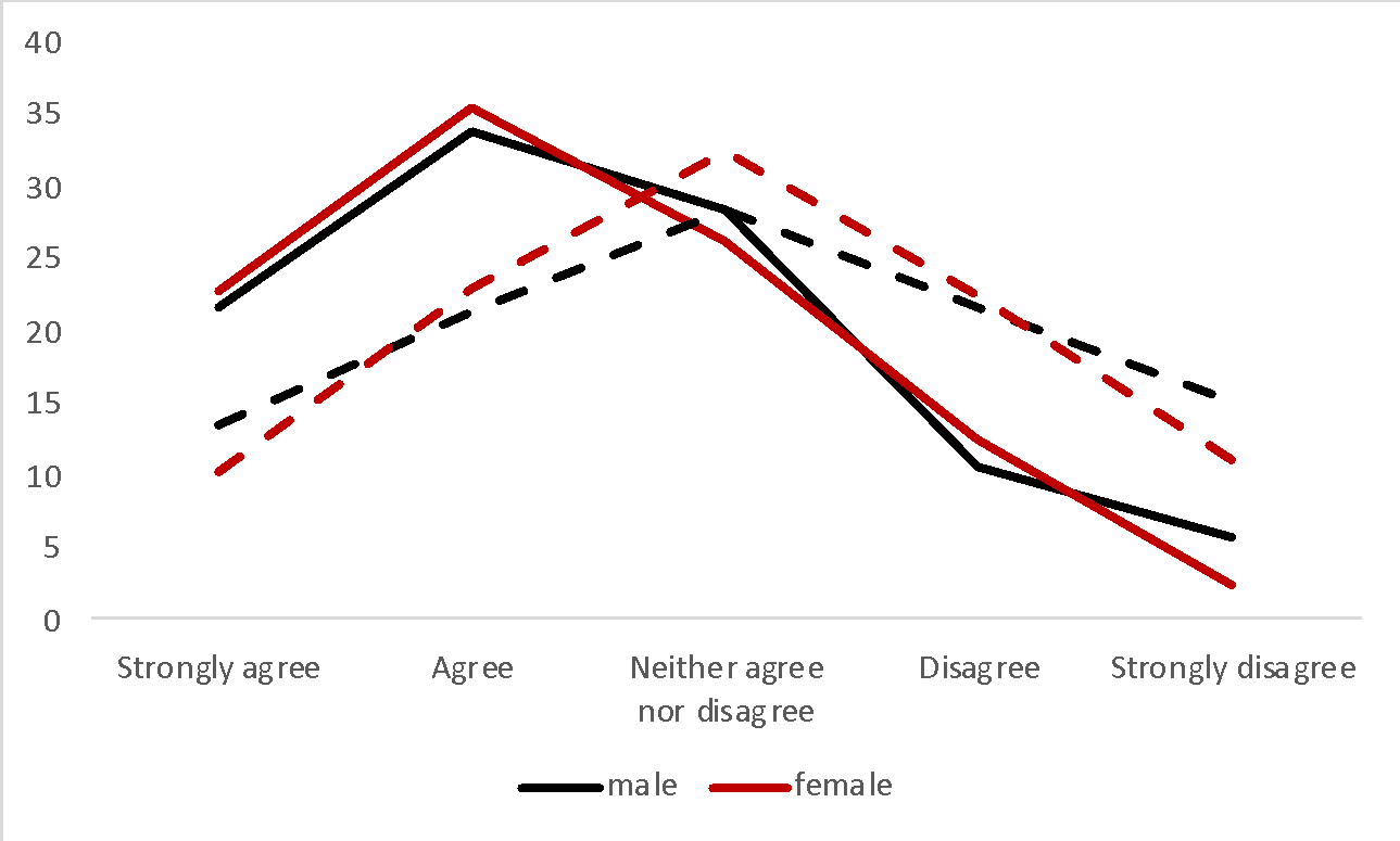 Positive (solid line) and negative (dashed line) manifestation of cultural effects of tourism as a function of gender
