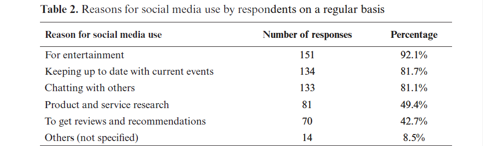 Reasons for social media use by respondents on a regular basis