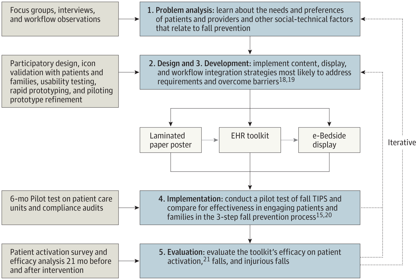 Five-Phase Intervention Development and Evaluation