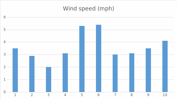 Clustered column chart representing wind speed data collected in the UK