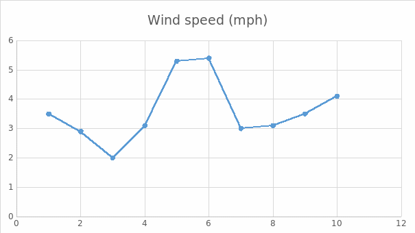 Scatter chart representing wind speed data collected in the UK