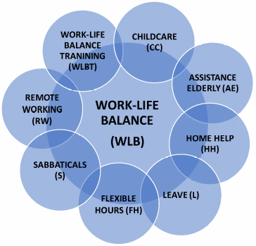 Work-life balance practices