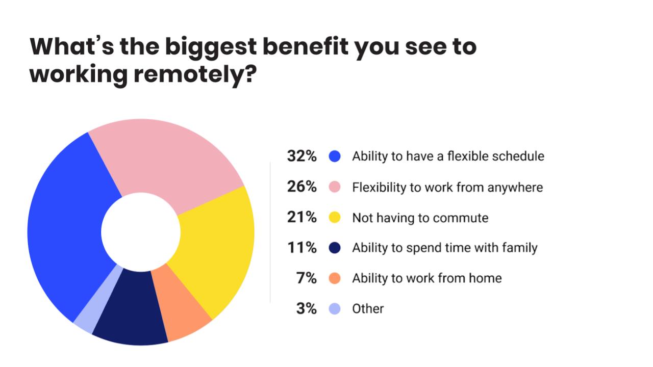 Benefits of working remotely
