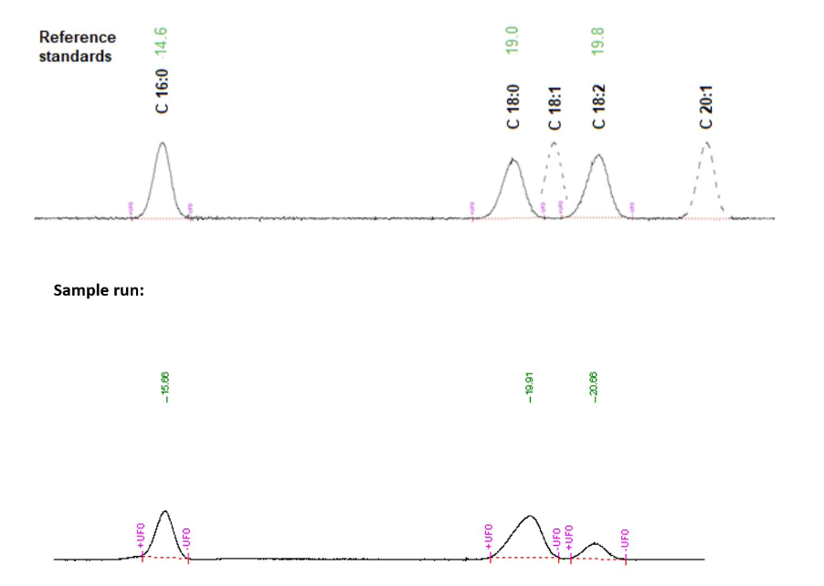 Comparison of gas chromatography spectra for the reference standard and the sample